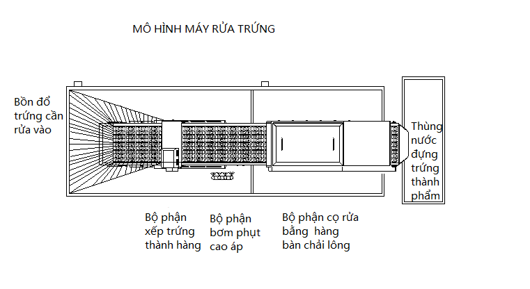 may rua va phan loai trung hinh 0
